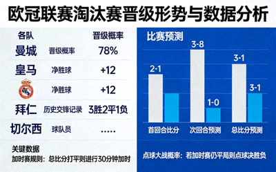 欧冠联赛淘汰赛阶段各队晋级形势与数据分析图表