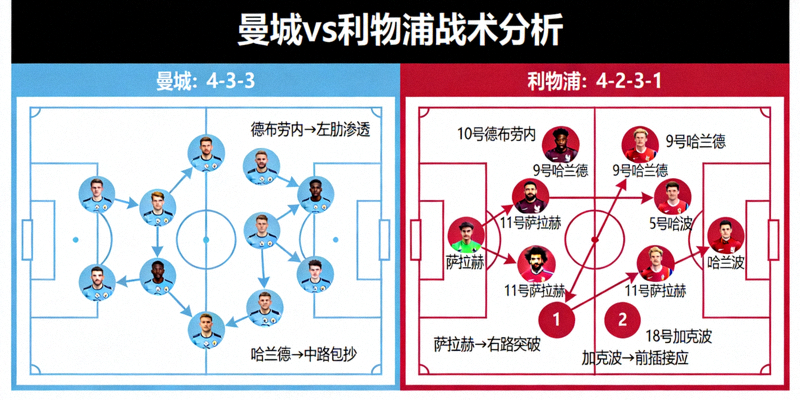 足球比赛战术板展示曼城对阵利物浦的阵型与跑动路线分析图